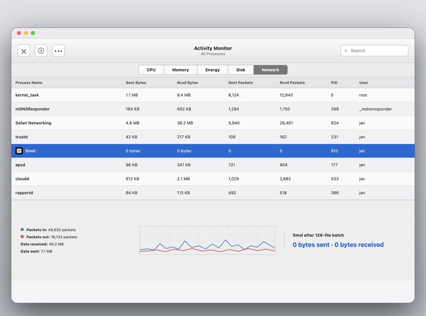 macOS Activity Monitor on the Network tab, with Smol's row highlighted at 0 bytes sent and 0 bytes received after a 128-file batch, while other processes show megabytes of traffic.